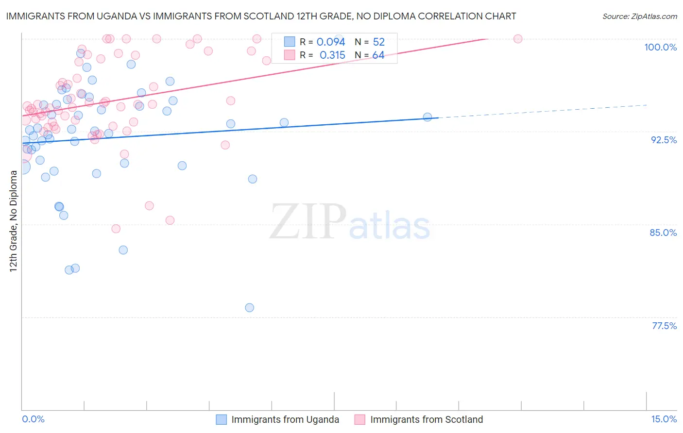 Immigrants from Uganda vs Immigrants from Scotland 12th Grade, No Diploma