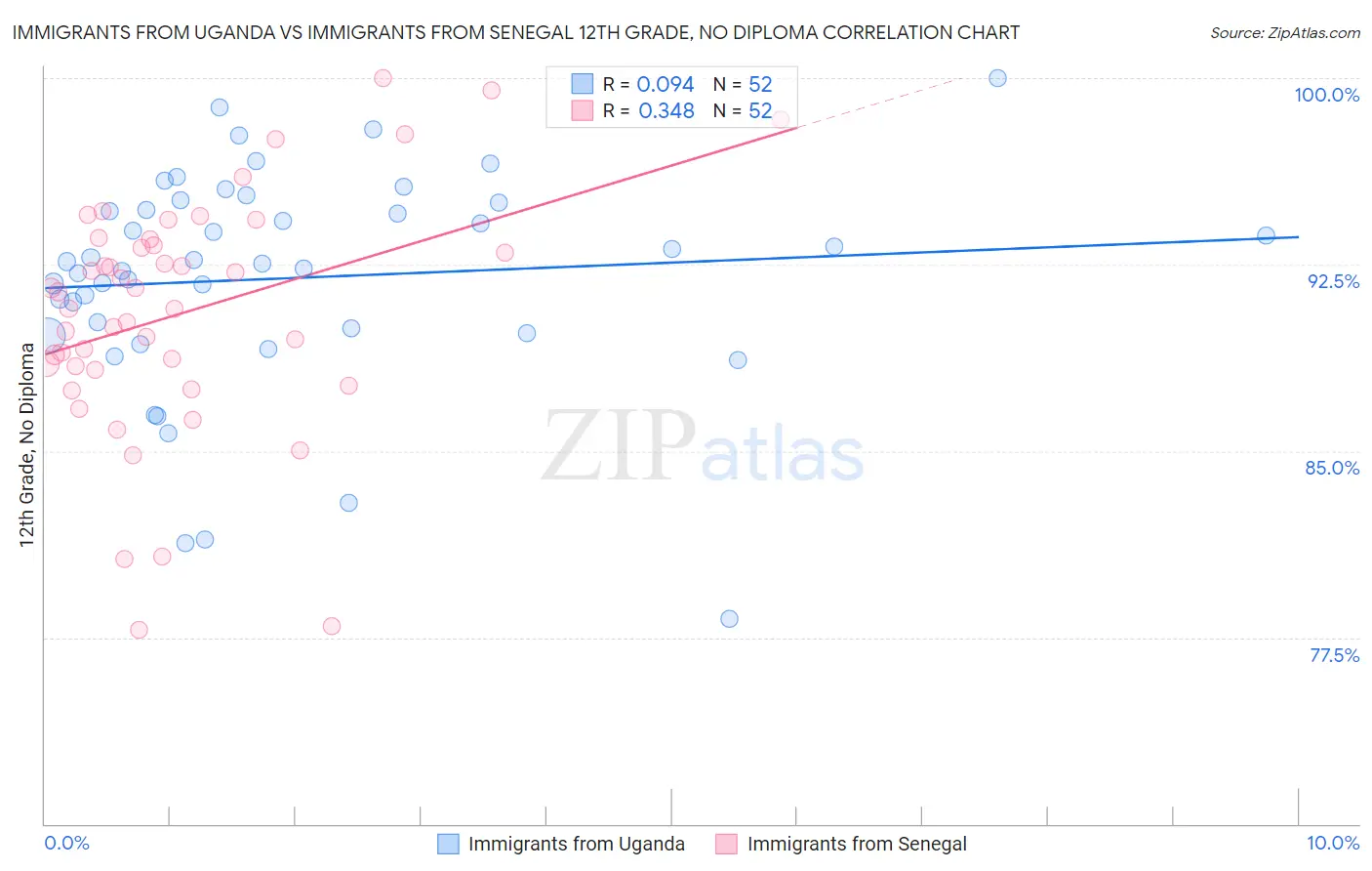 Immigrants from Uganda vs Immigrants from Senegal 12th Grade, No Diploma