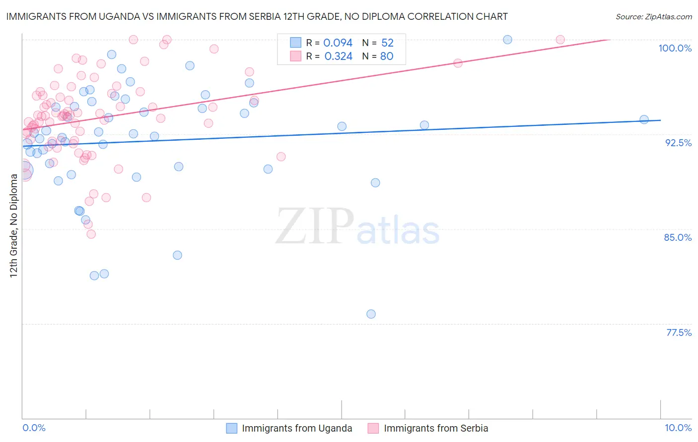 Immigrants from Uganda vs Immigrants from Serbia 12th Grade, No Diploma