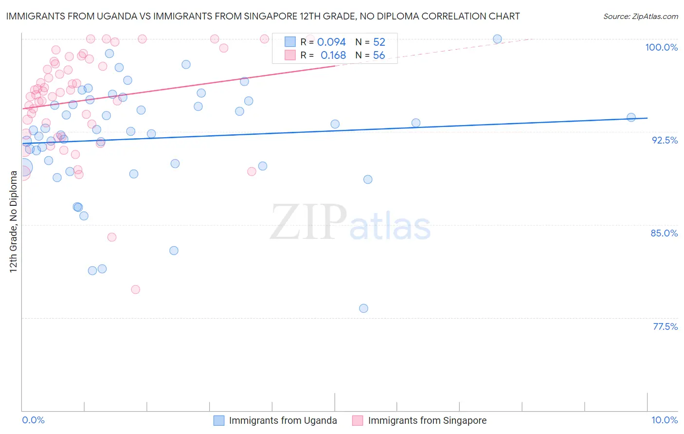 Immigrants from Uganda vs Immigrants from Singapore 12th Grade, No Diploma