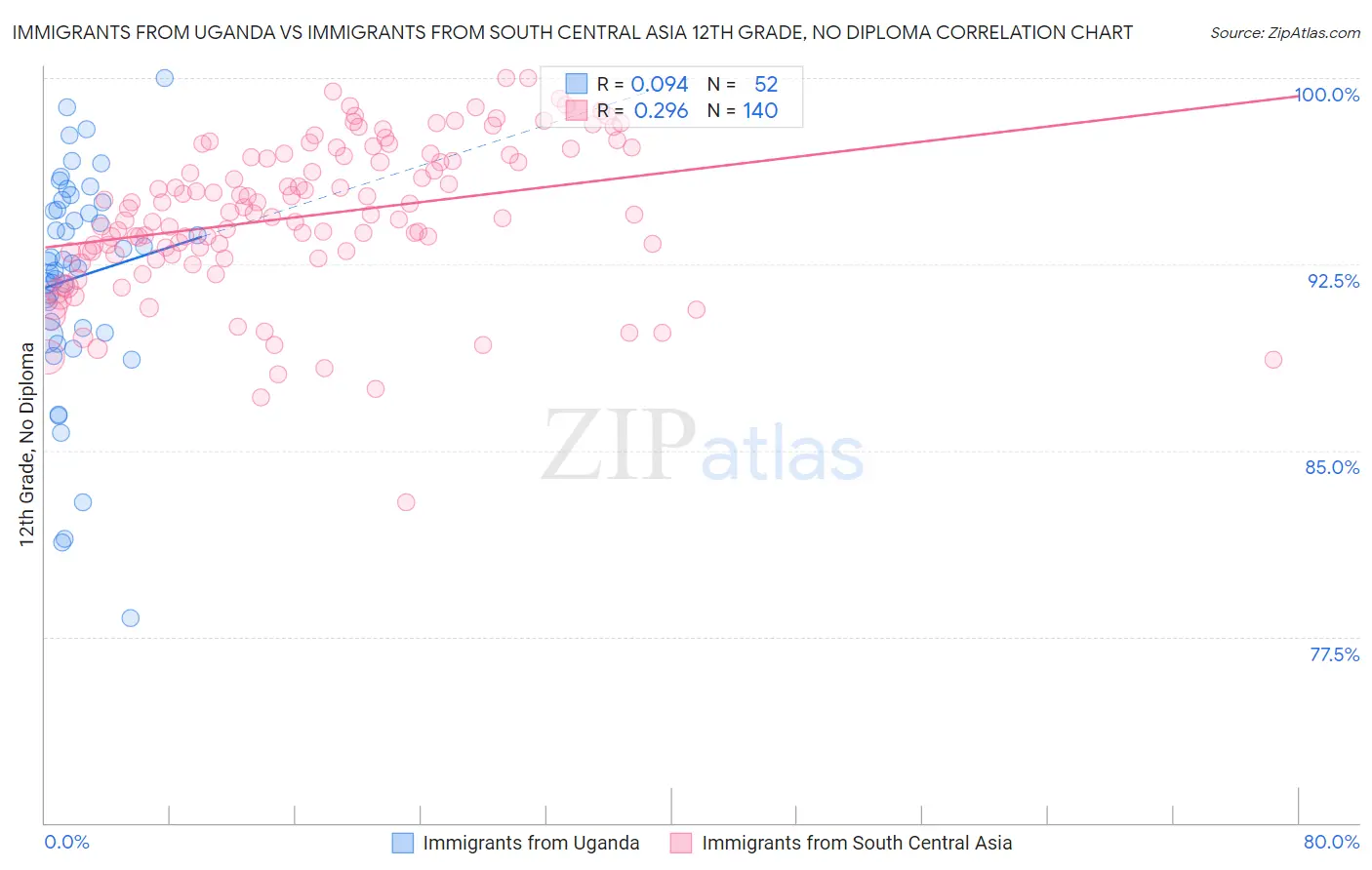 Immigrants from Uganda vs Immigrants from South Central Asia 12th Grade, No Diploma