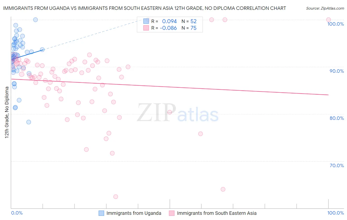 Immigrants from Uganda vs Immigrants from South Eastern Asia 12th Grade, No Diploma