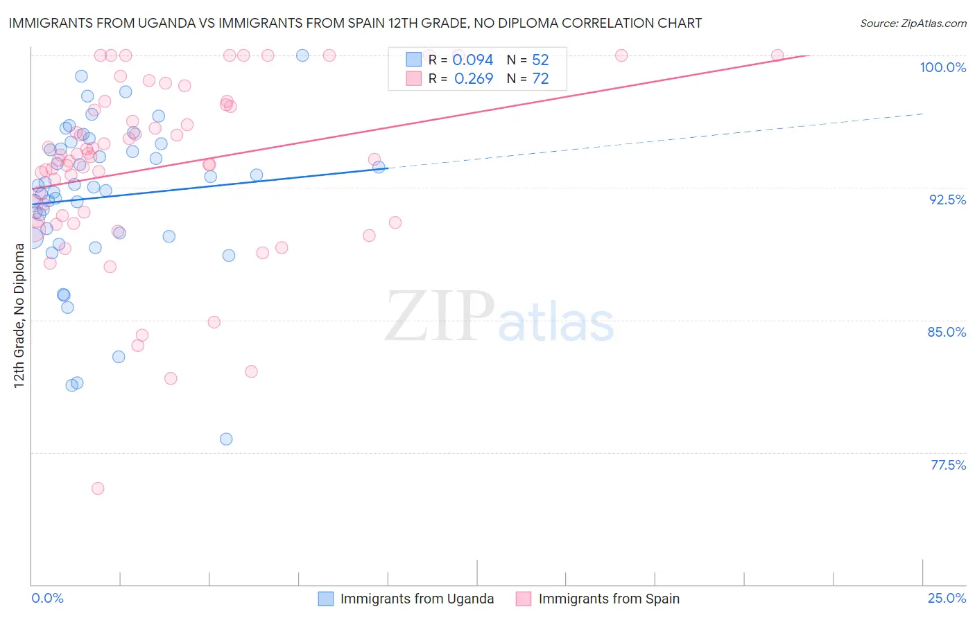 Immigrants from Uganda vs Immigrants from Spain 12th Grade, No Diploma