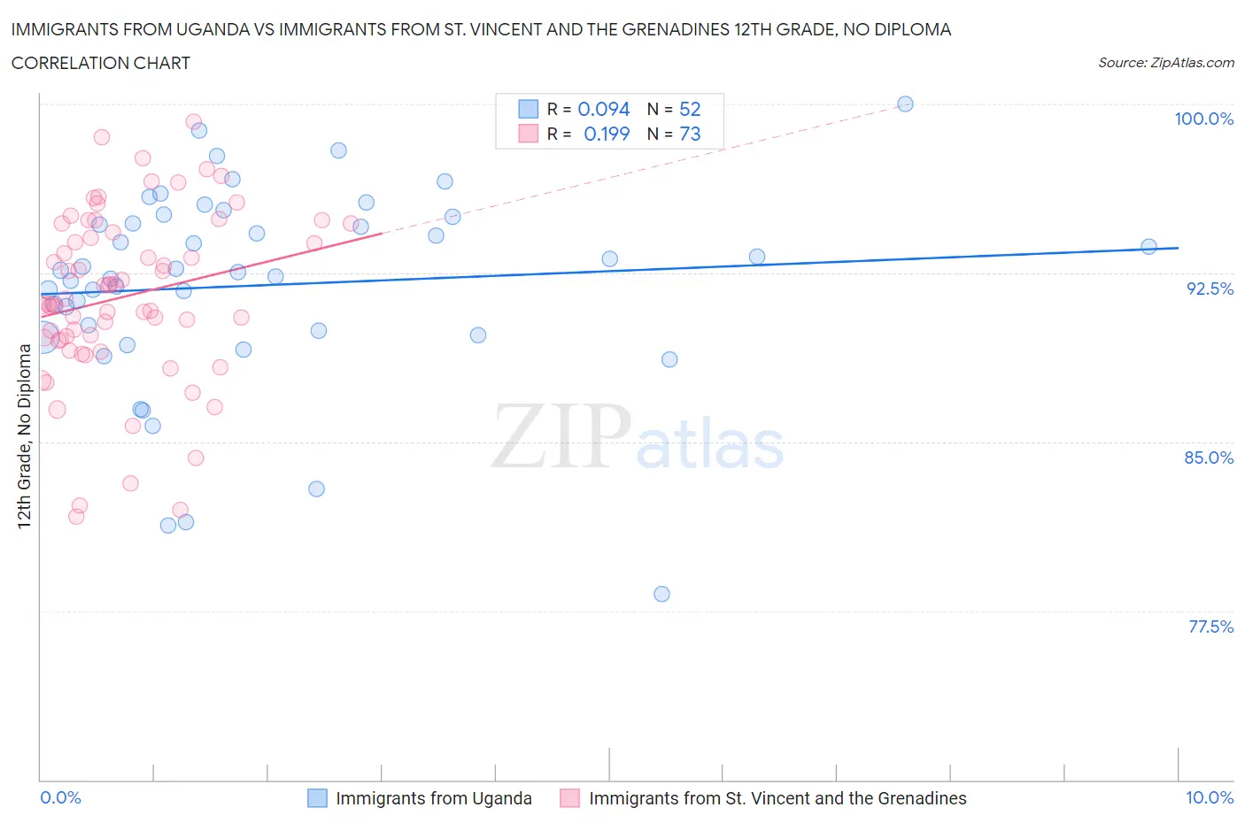 Immigrants from Uganda vs Immigrants from St. Vincent and the Grenadines 12th Grade, No Diploma