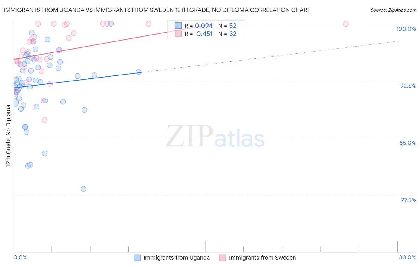 Immigrants from Uganda vs Immigrants from Sweden 12th Grade, No Diploma