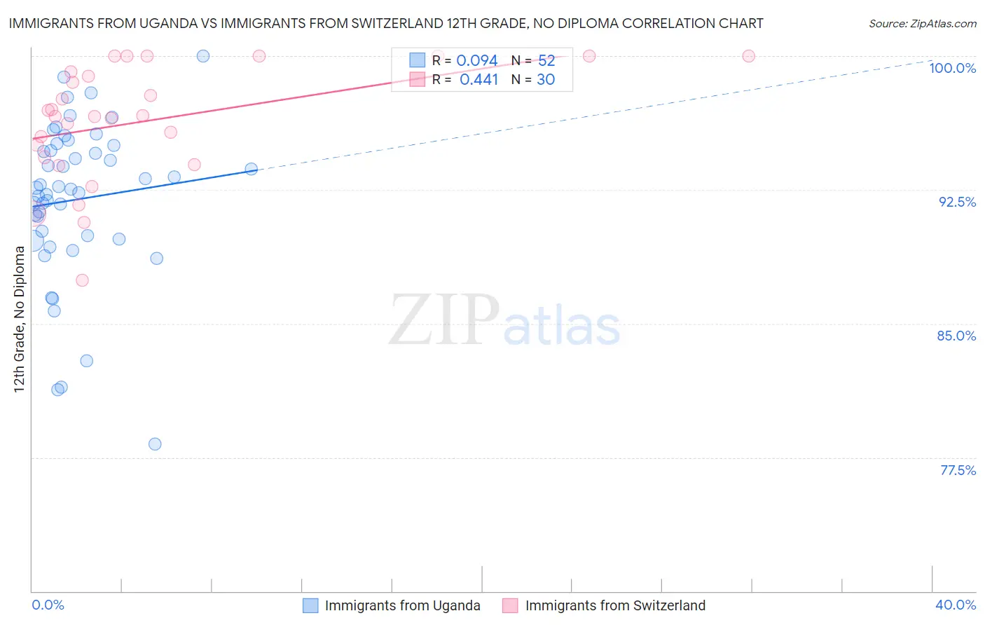 Immigrants from Uganda vs Immigrants from Switzerland 12th Grade, No Diploma