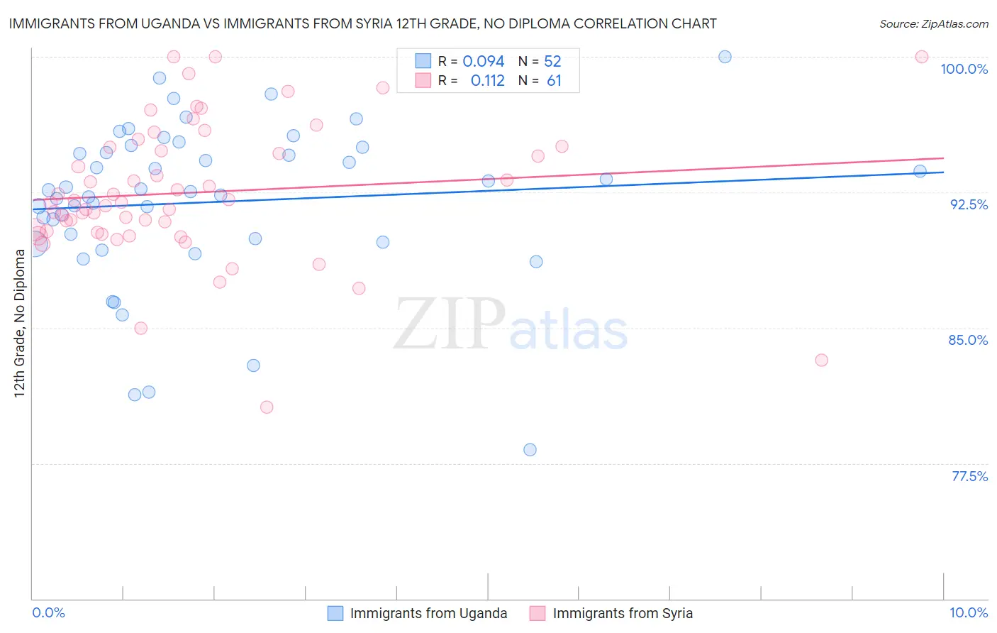 Immigrants from Uganda vs Immigrants from Syria 12th Grade, No Diploma