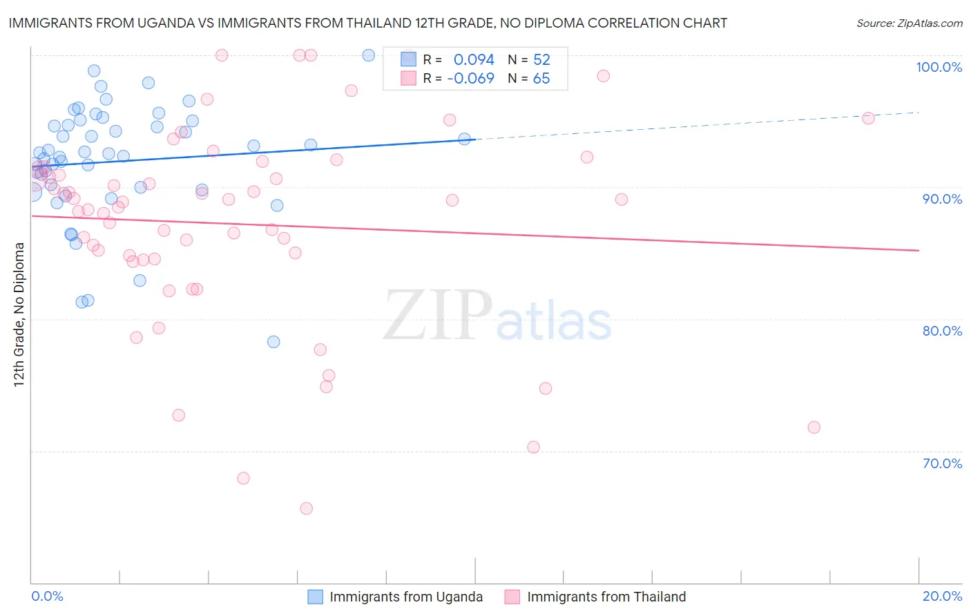 Immigrants from Uganda vs Immigrants from Thailand 12th Grade, No Diploma