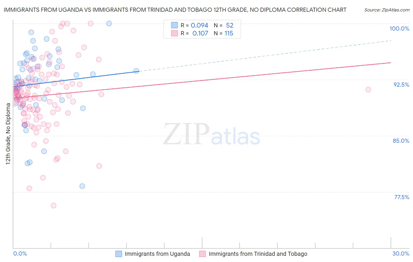 Immigrants from Uganda vs Immigrants from Trinidad and Tobago 12th Grade, No Diploma
