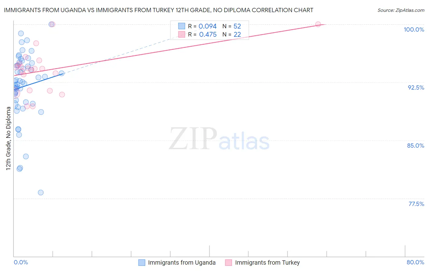 Immigrants from Uganda vs Immigrants from Turkey 12th Grade, No Diploma