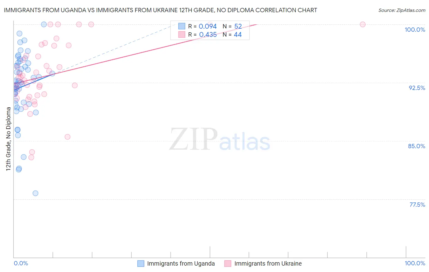 Immigrants from Uganda vs Immigrants from Ukraine 12th Grade, No Diploma