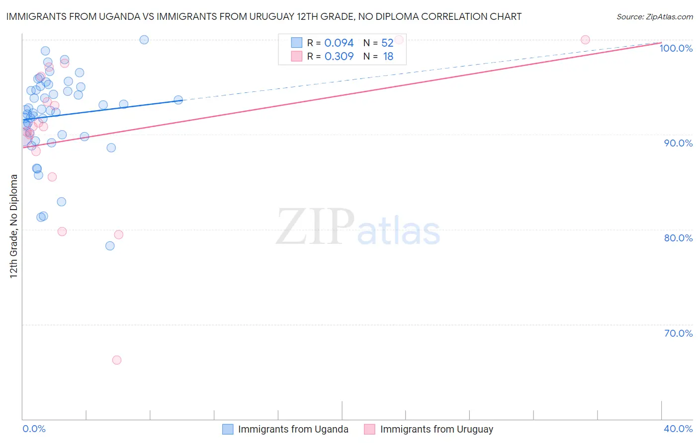 Immigrants from Uganda vs Immigrants from Uruguay 12th Grade, No Diploma