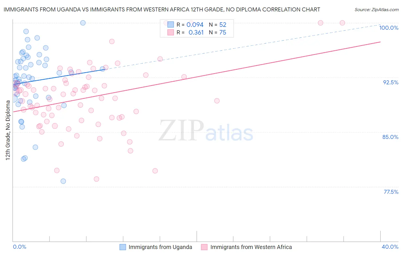 Immigrants from Uganda vs Immigrants from Western Africa 12th Grade, No Diploma