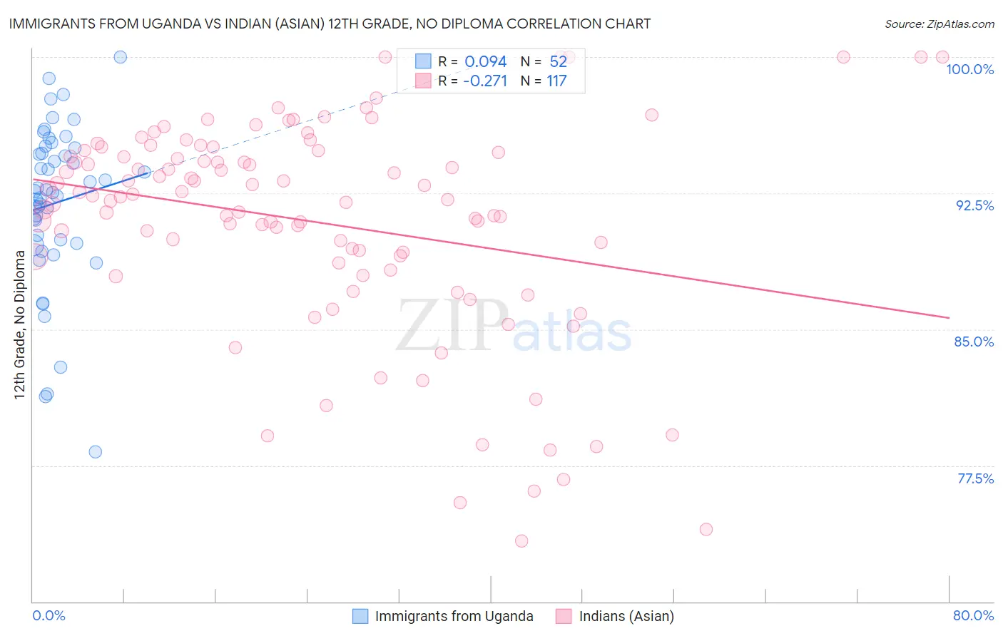 Immigrants from Uganda vs Indian (Asian) 12th Grade, No Diploma
