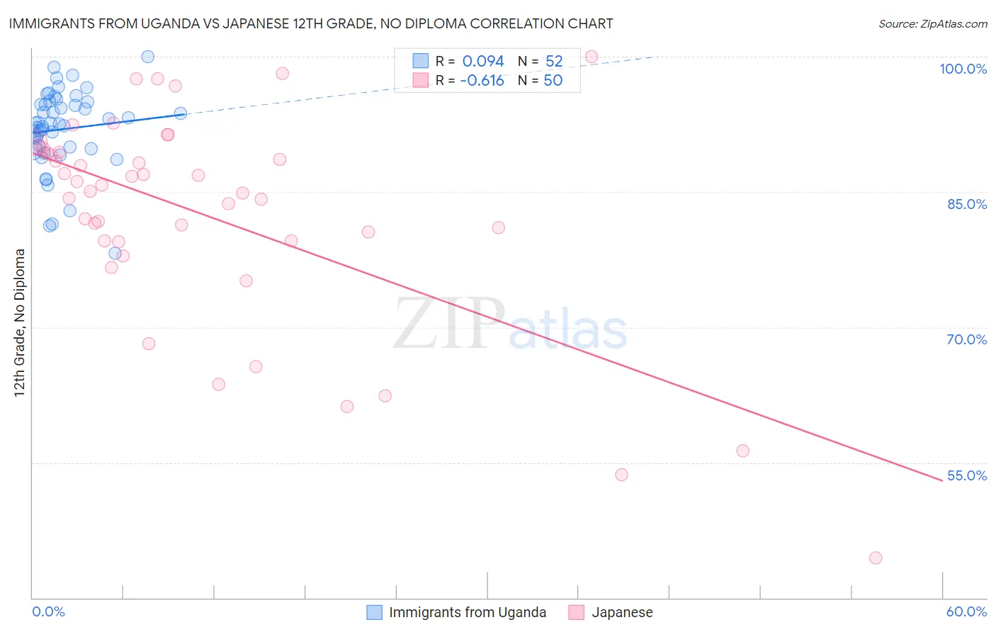 Immigrants from Uganda vs Japanese 12th Grade, No Diploma