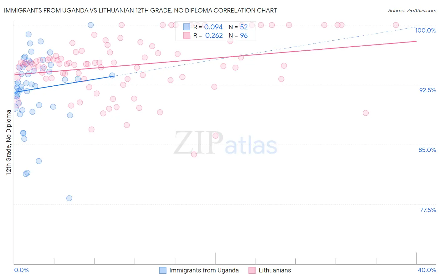 Immigrants from Uganda vs Lithuanian 12th Grade, No Diploma