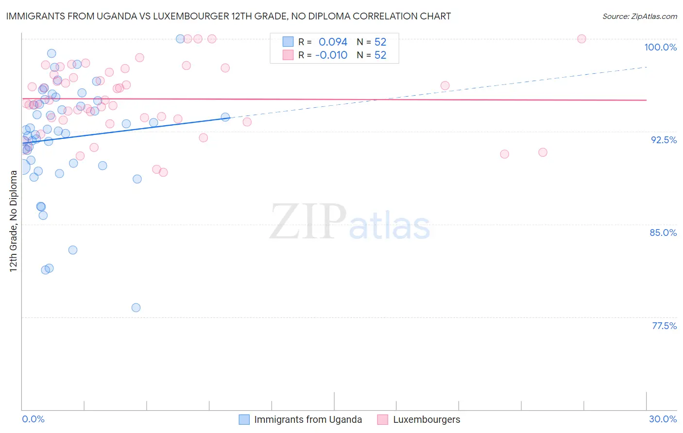 Immigrants from Uganda vs Luxembourger 12th Grade, No Diploma