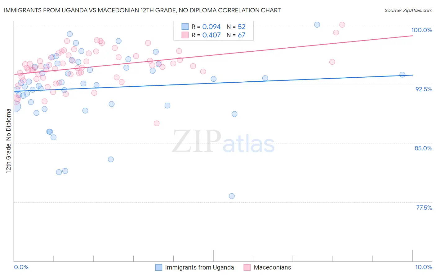 Immigrants from Uganda vs Macedonian 12th Grade, No Diploma