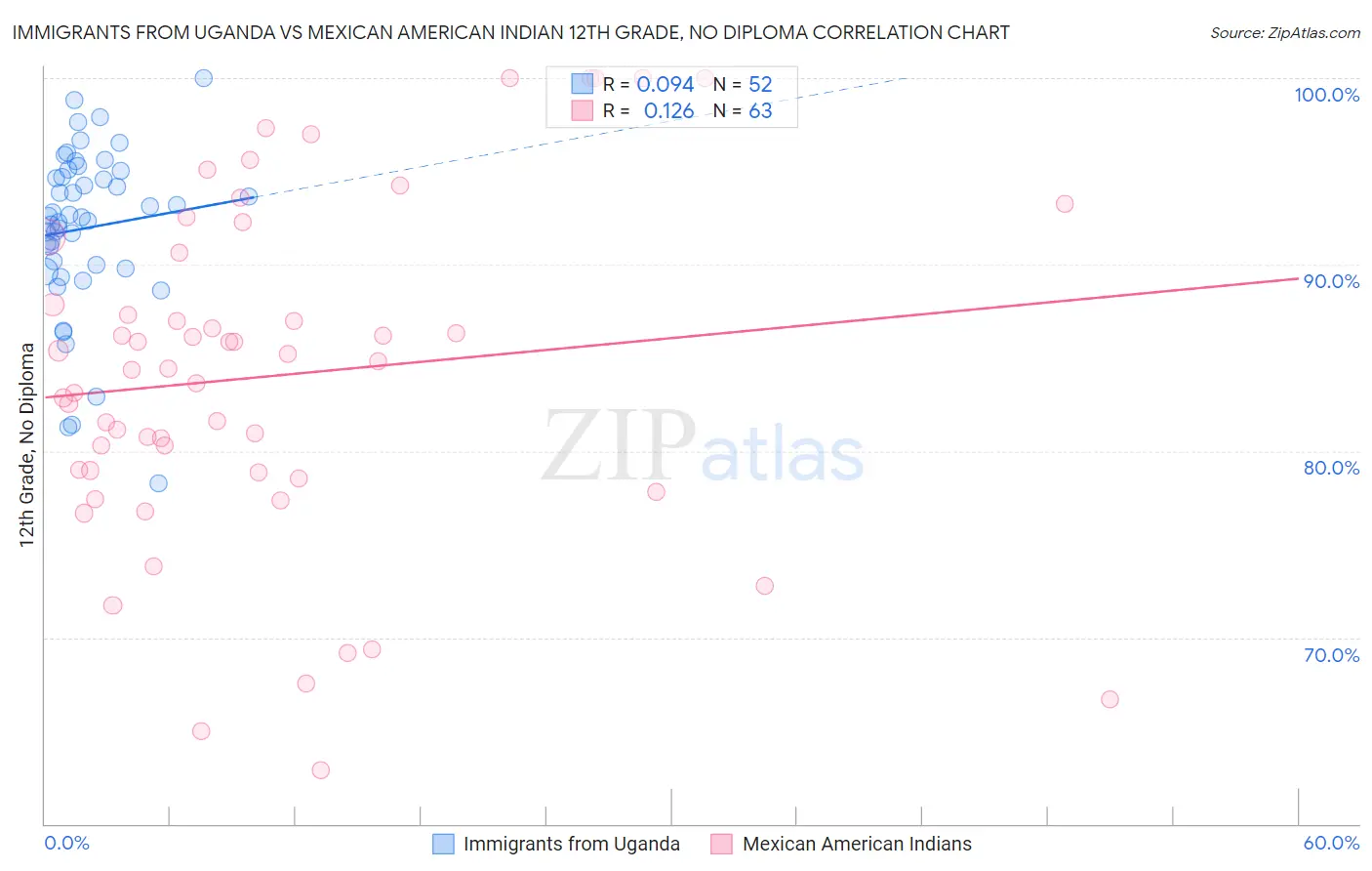 Immigrants from Uganda vs Mexican American Indian 12th Grade, No Diploma