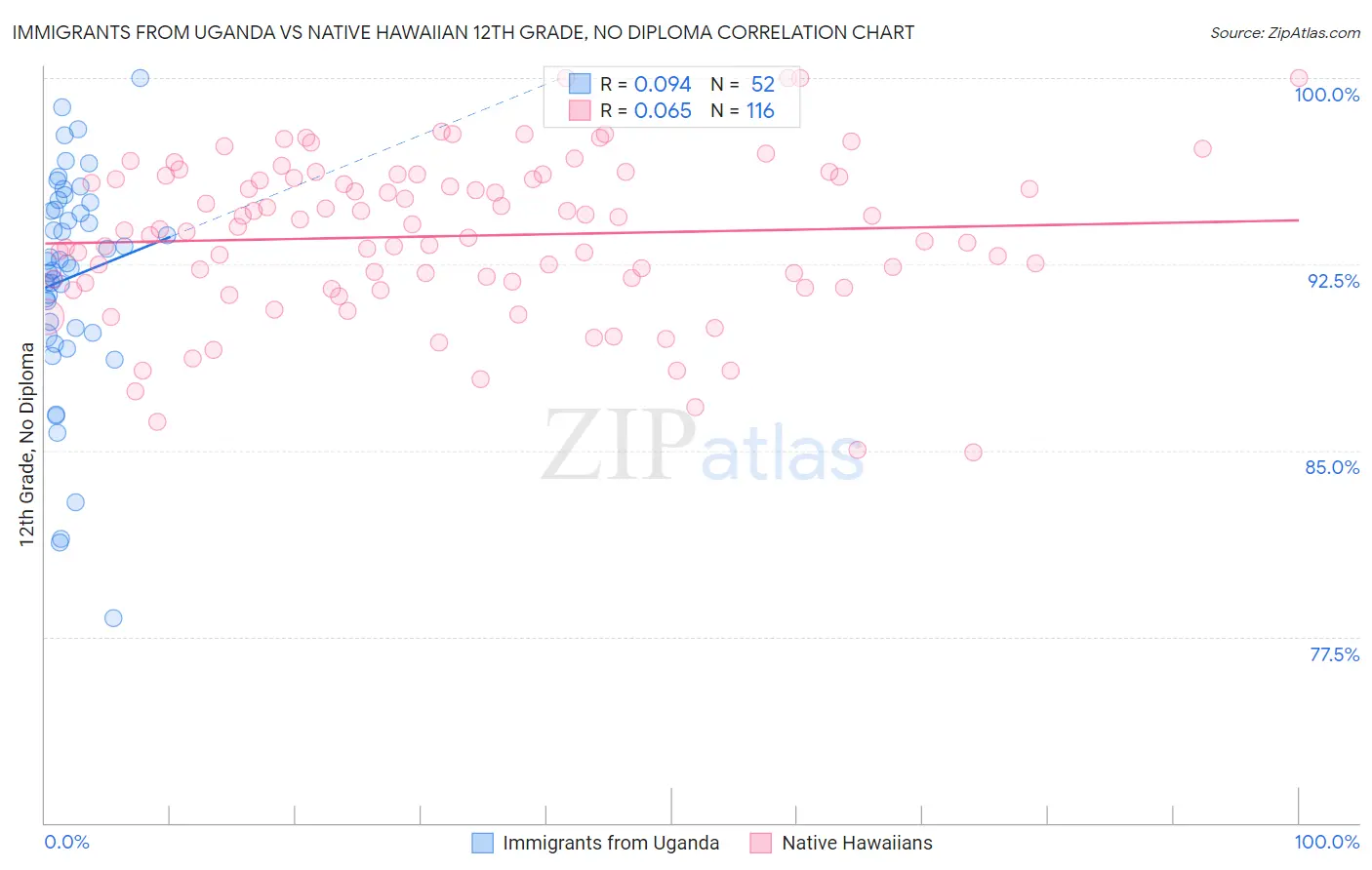 Immigrants from Uganda vs Native Hawaiian 12th Grade, No Diploma