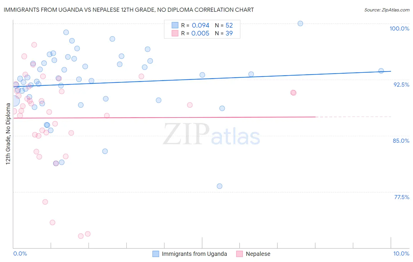 Immigrants from Uganda vs Nepalese 12th Grade, No Diploma