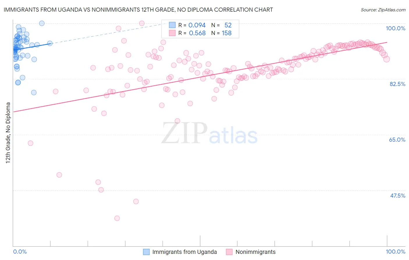 Immigrants from Uganda vs Nonimmigrants 12th Grade, No Diploma