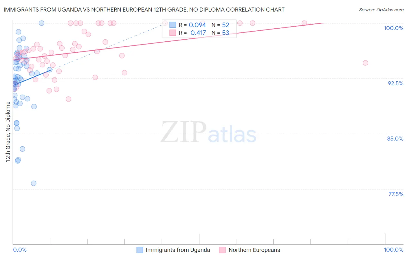 Immigrants from Uganda vs Northern European 12th Grade, No Diploma