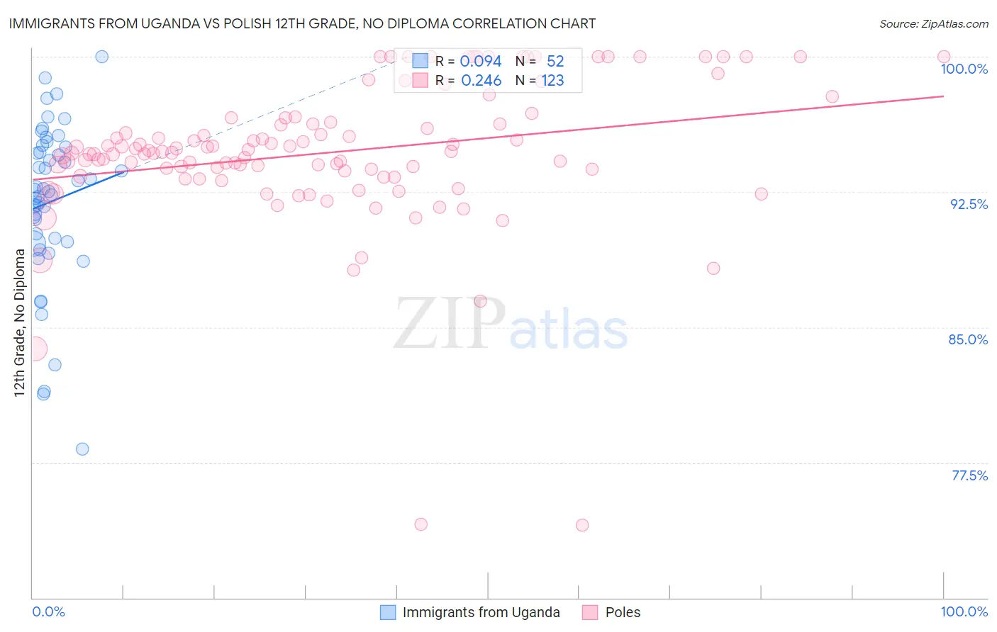 Immigrants from Uganda vs Polish 12th Grade, No Diploma