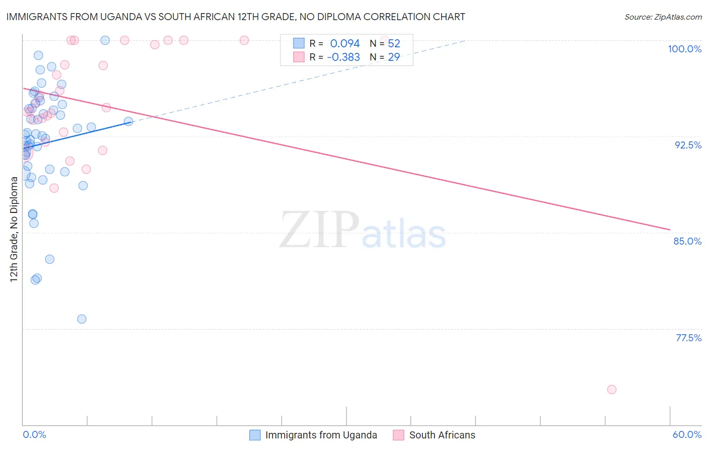 Immigrants from Uganda vs South African 12th Grade, No Diploma