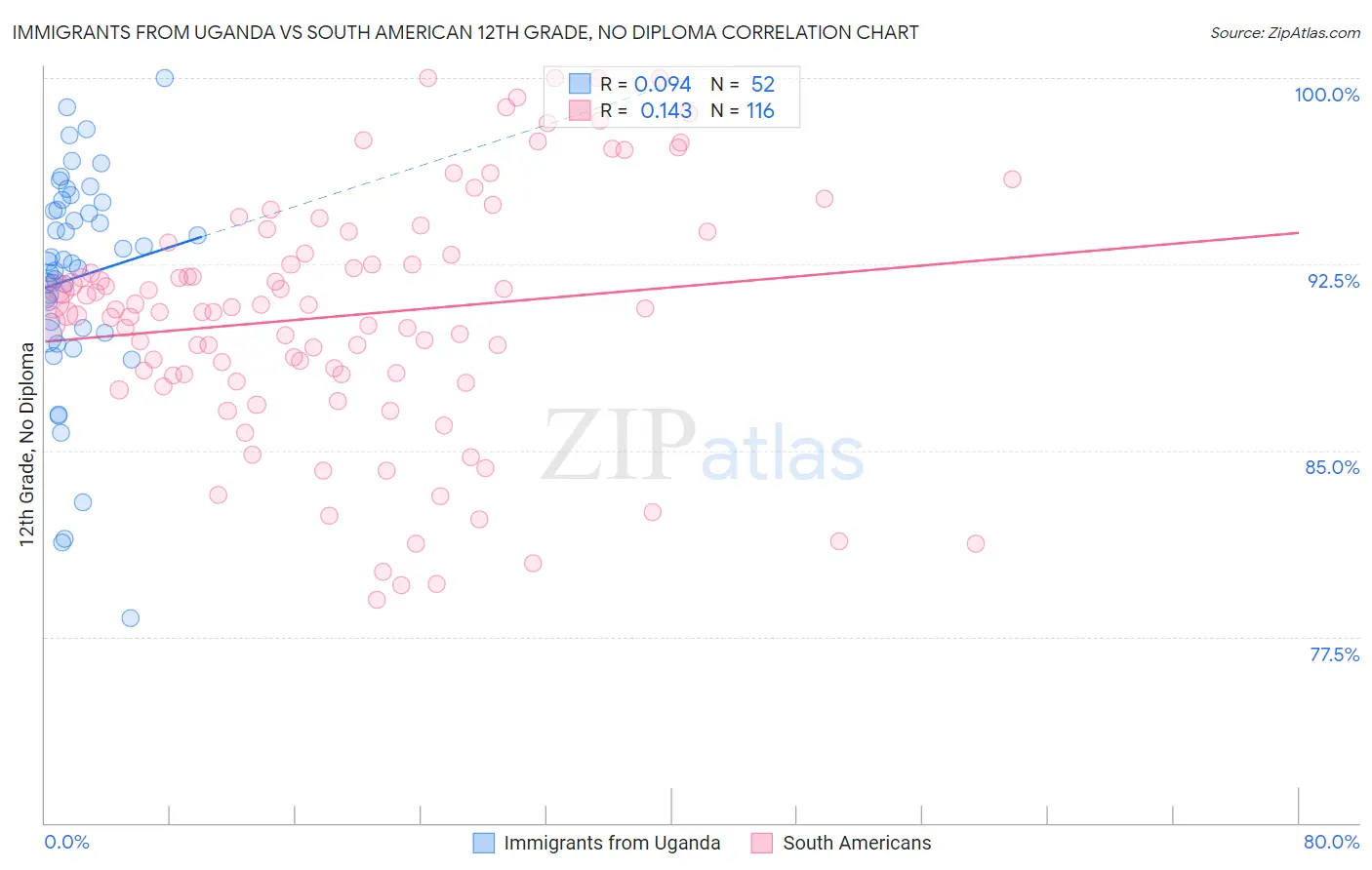 Immigrants from Uganda vs South American 12th Grade, No Diploma