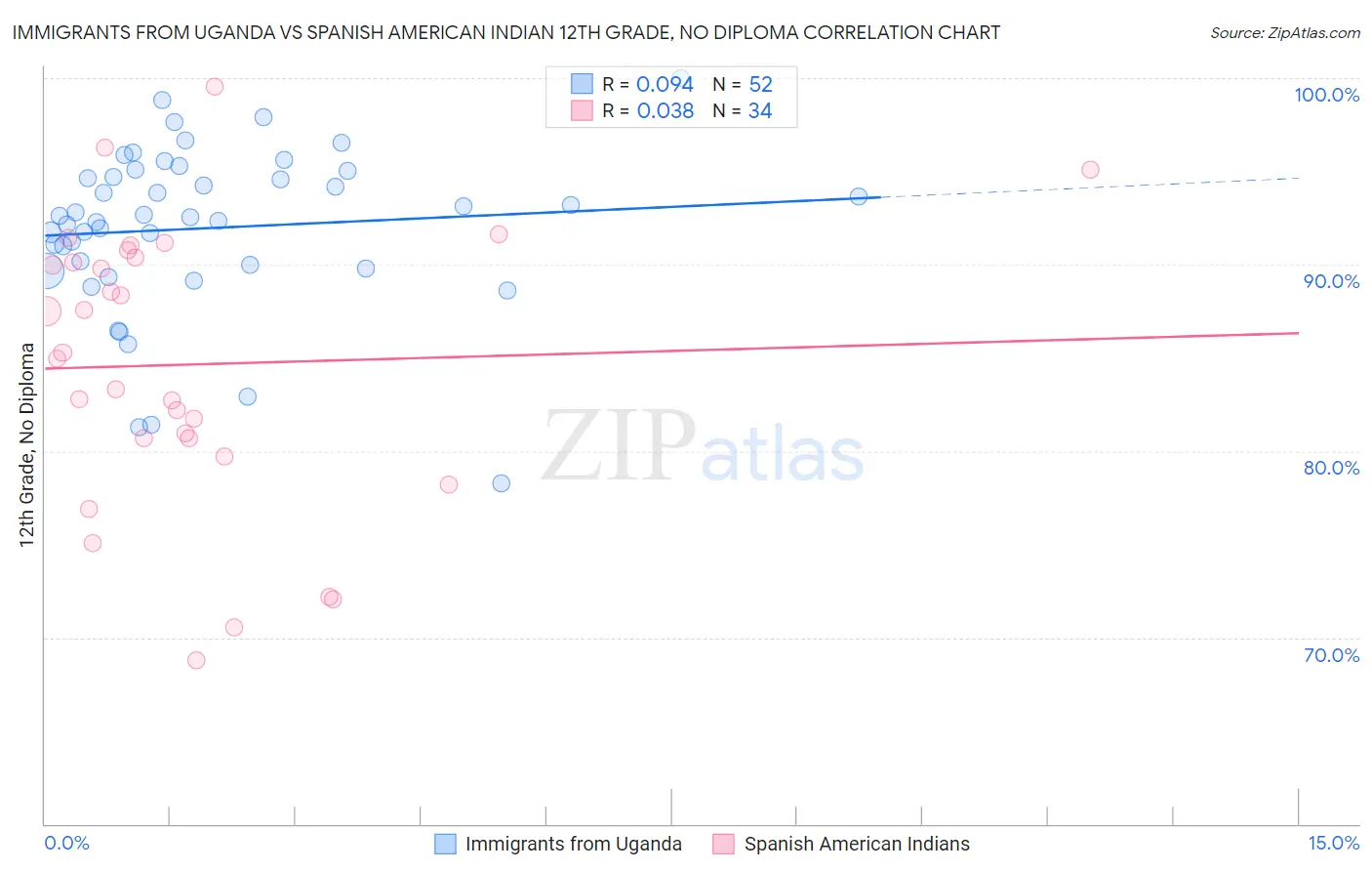 Immigrants from Uganda vs Spanish American Indian 12th Grade, No Diploma