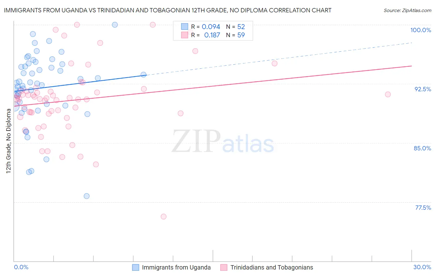 Immigrants from Uganda vs Trinidadian and Tobagonian 12th Grade, No Diploma