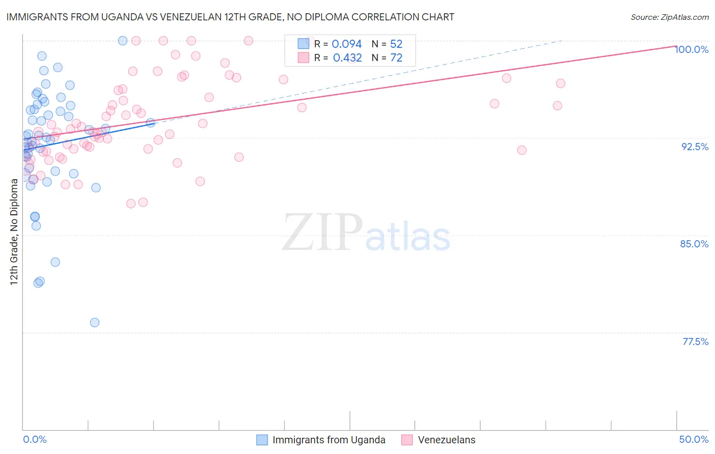 Immigrants from Uganda vs Venezuelan 12th Grade, No Diploma