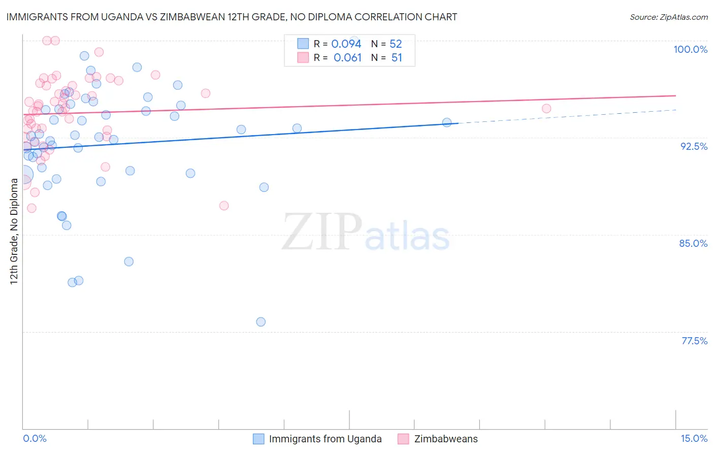 Immigrants from Uganda vs Zimbabwean 12th Grade, No Diploma