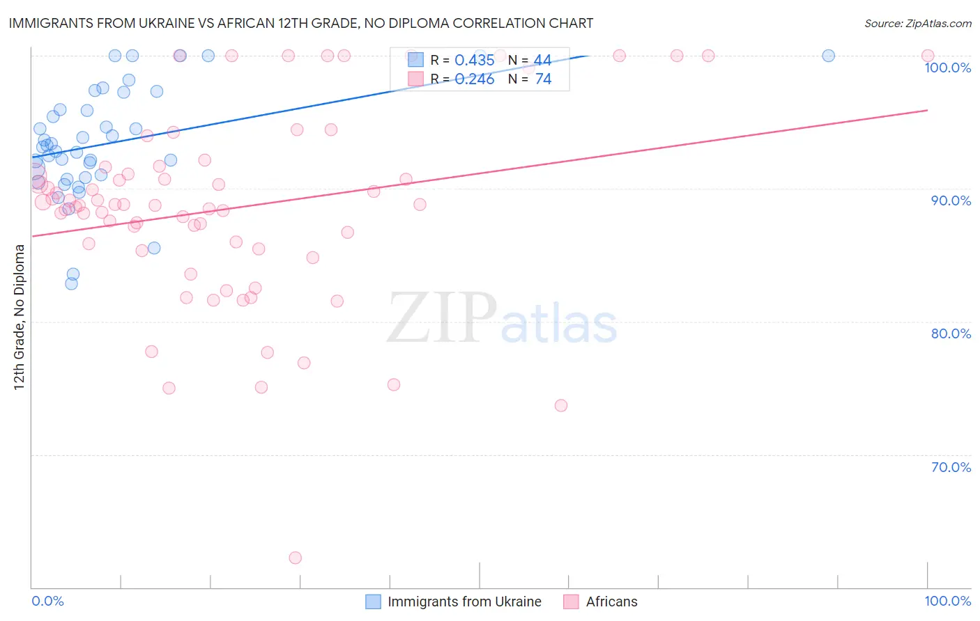 Immigrants from Ukraine vs African 12th Grade, No Diploma