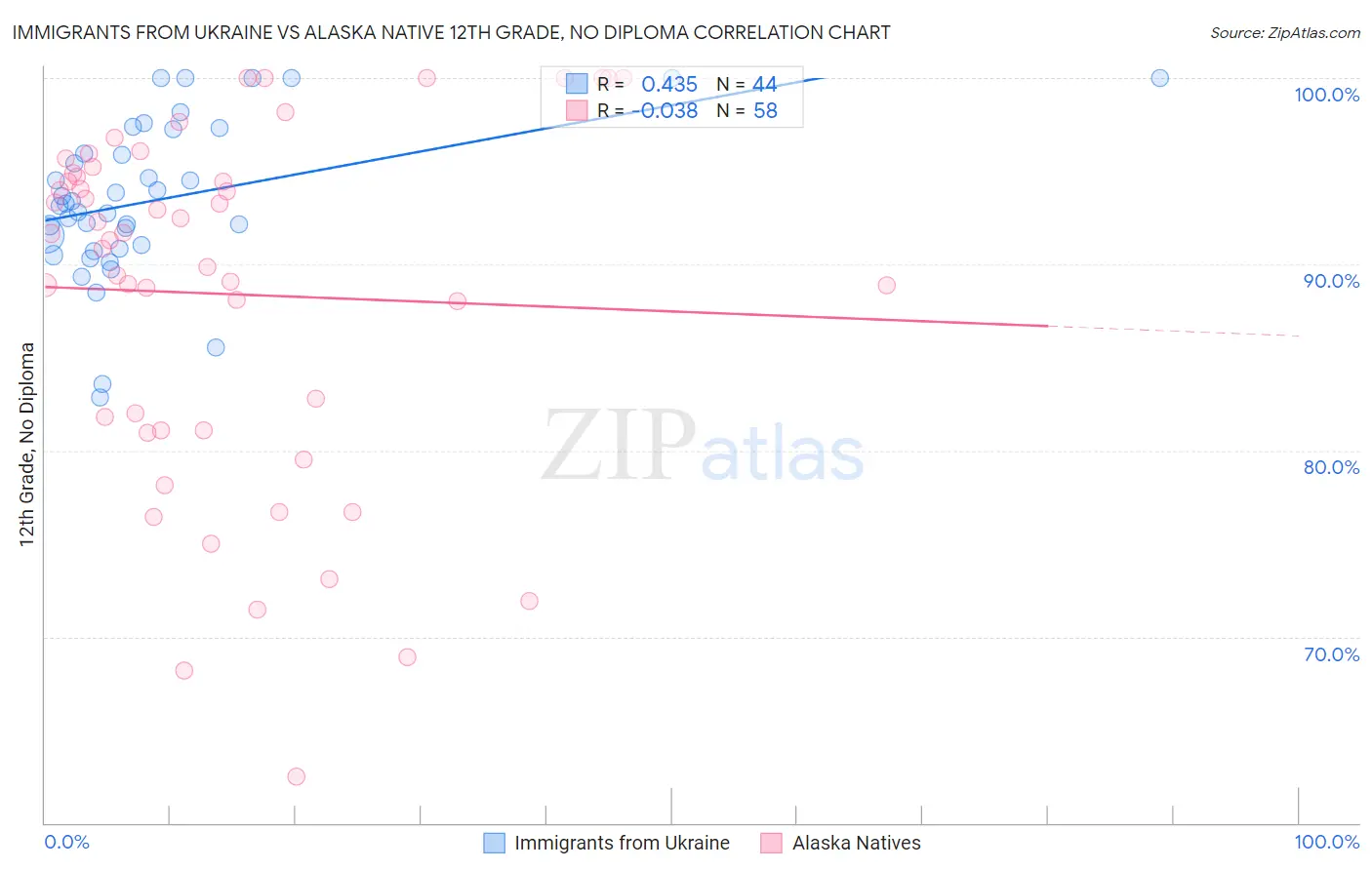 Immigrants from Ukraine vs Alaska Native 12th Grade, No Diploma