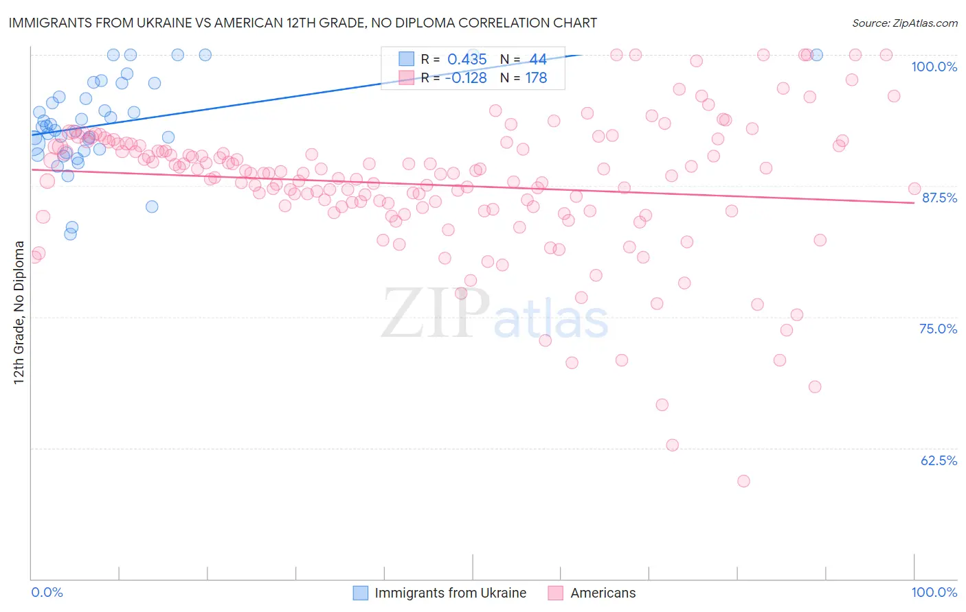 Immigrants from Ukraine vs American 12th Grade, No Diploma