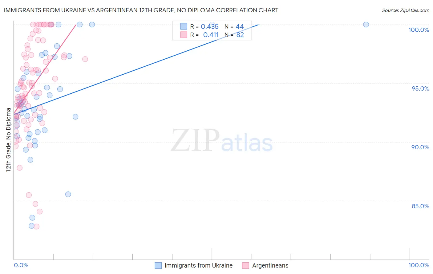 Immigrants from Ukraine vs Argentinean 12th Grade, No Diploma