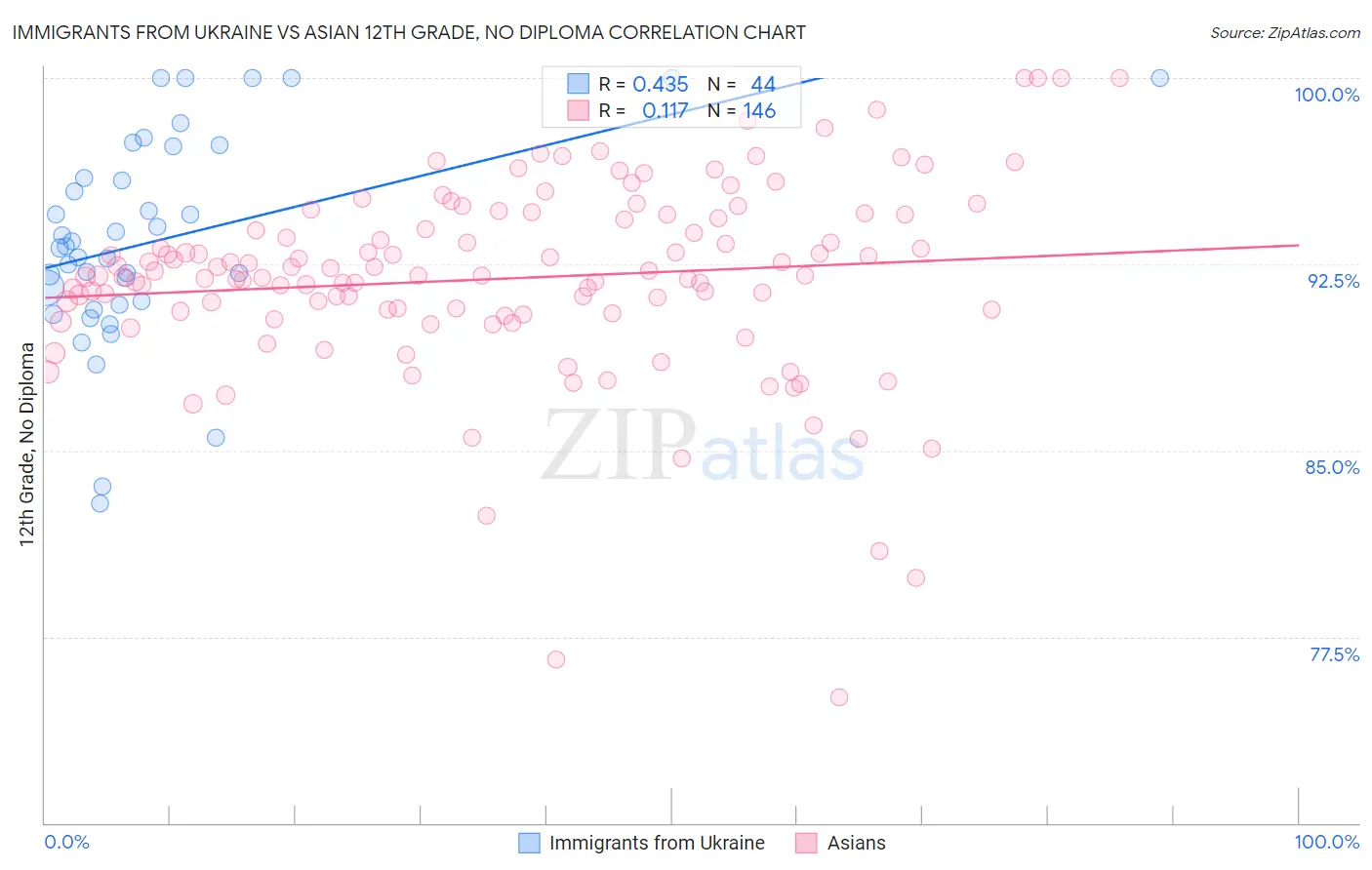 Immigrants from Ukraine vs Asian 12th Grade, No Diploma