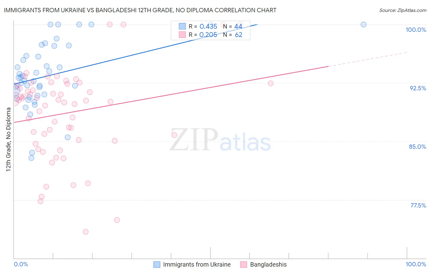 Immigrants from Ukraine vs Bangladeshi 12th Grade, No Diploma