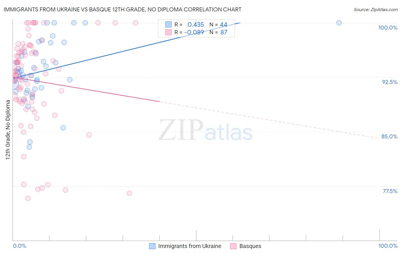 Immigrants from Ukraine vs Basque 12th Grade, No Diploma