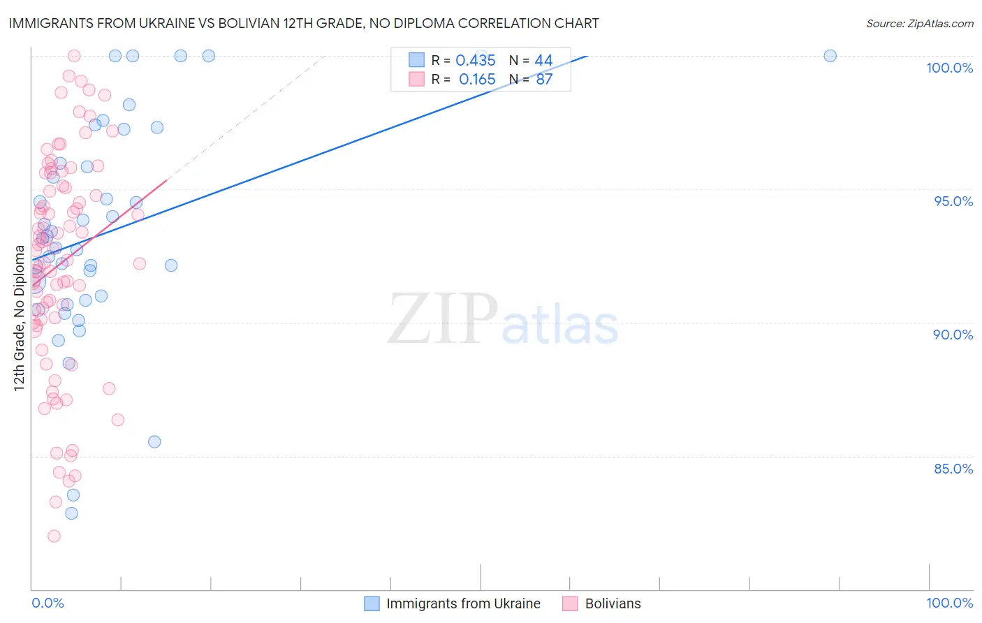 Immigrants from Ukraine vs Bolivian 12th Grade, No Diploma