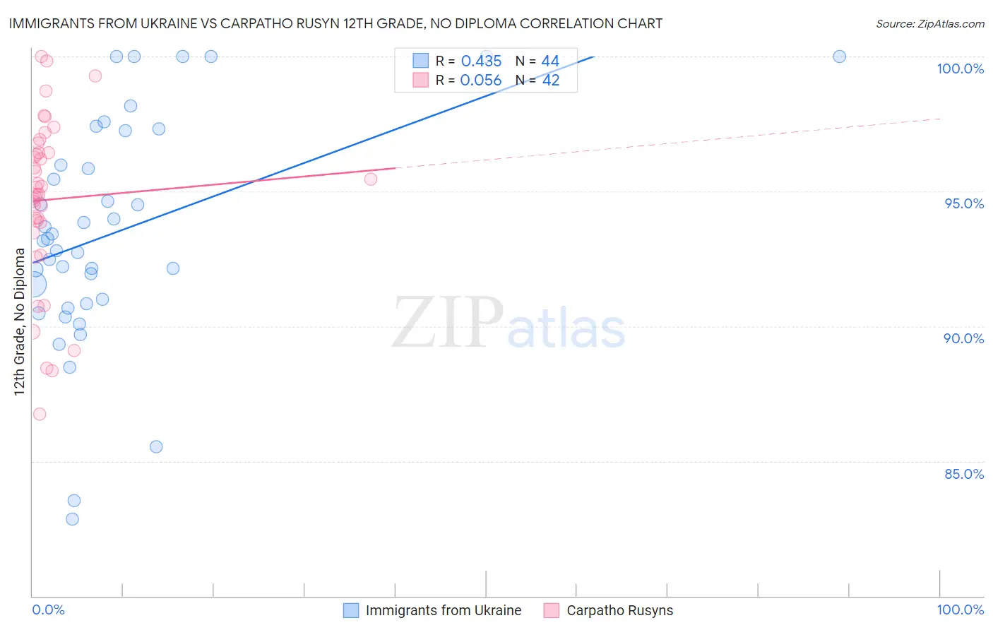 Immigrants from Ukraine vs Carpatho Rusyn 12th Grade, No Diploma