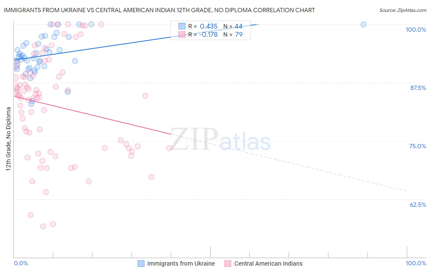 Immigrants from Ukraine vs Central American Indian 12th Grade, No Diploma