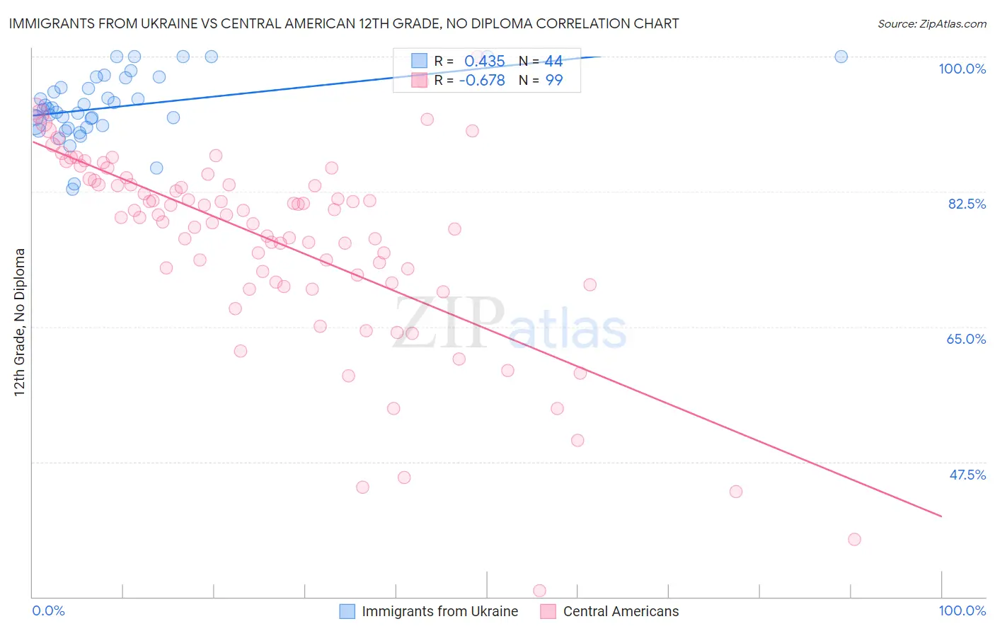 Immigrants from Ukraine vs Central American 12th Grade, No Diploma