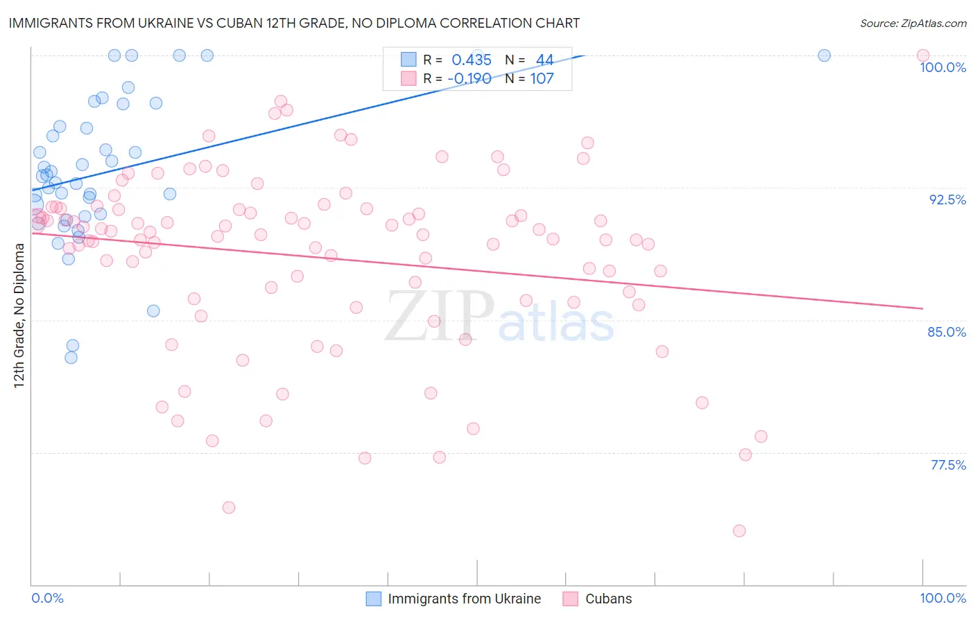 Immigrants from Ukraine vs Cuban 12th Grade, No Diploma