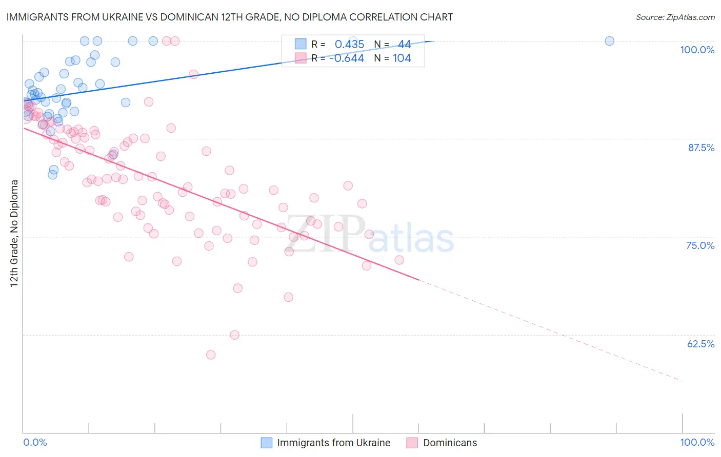 Immigrants from Ukraine vs Dominican 12th Grade, No Diploma