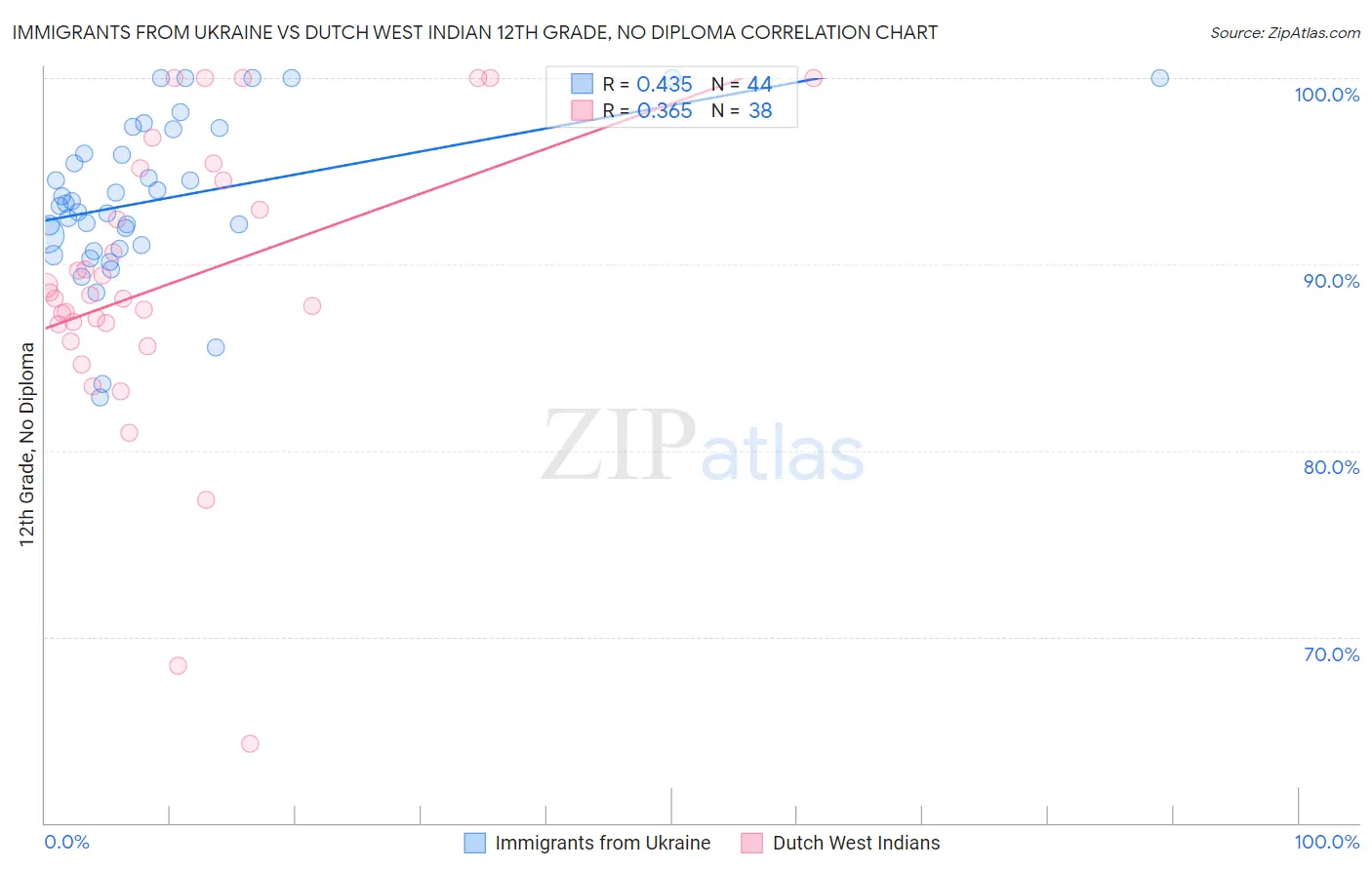 Immigrants from Ukraine vs Dutch West Indian 12th Grade, No Diploma