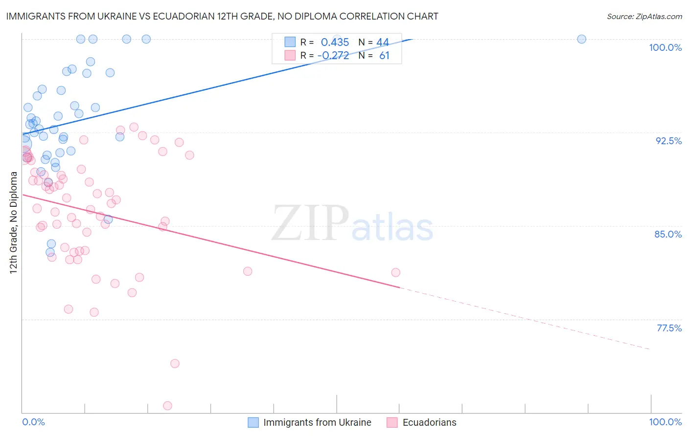 Immigrants from Ukraine vs Ecuadorian 12th Grade, No Diploma