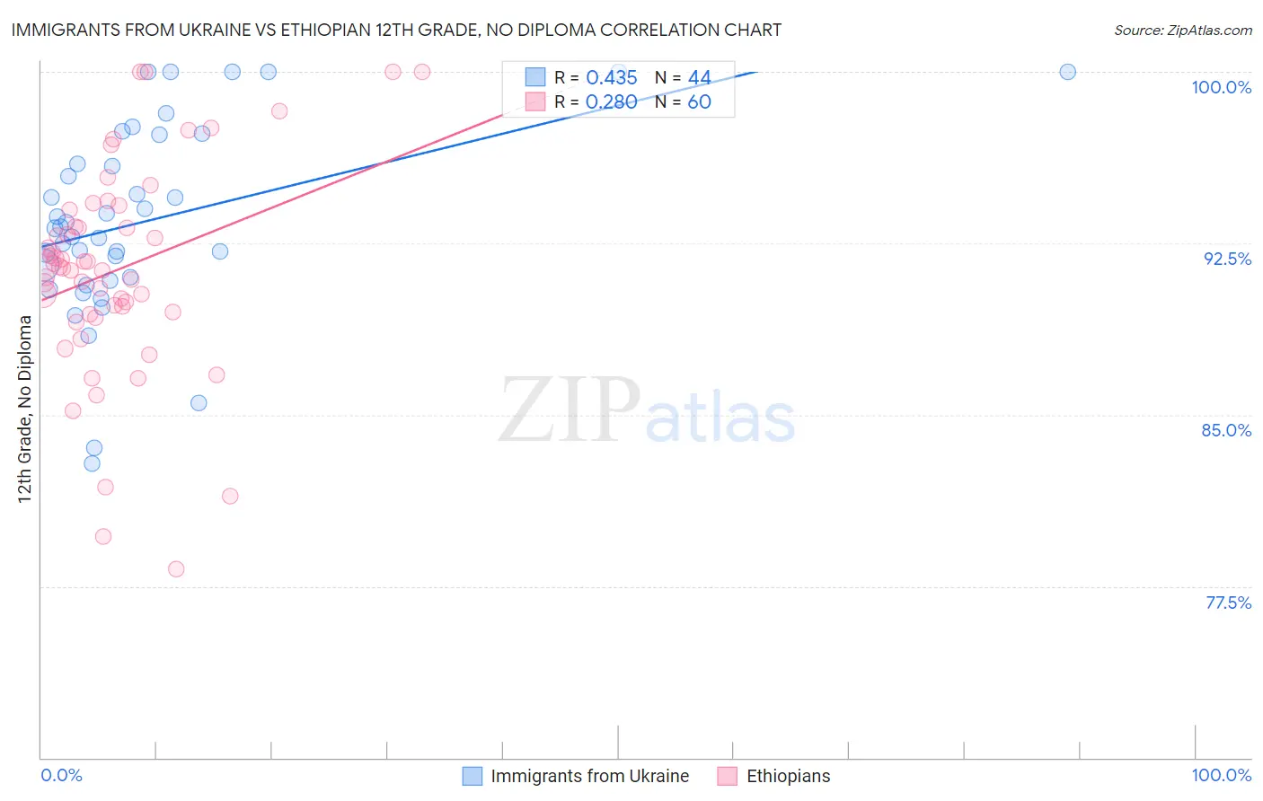 Immigrants from Ukraine vs Ethiopian 12th Grade, No Diploma